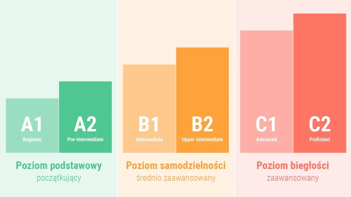 Jaki poziom języka angielskiego po maturze? Sprawdź, co osiągniesz