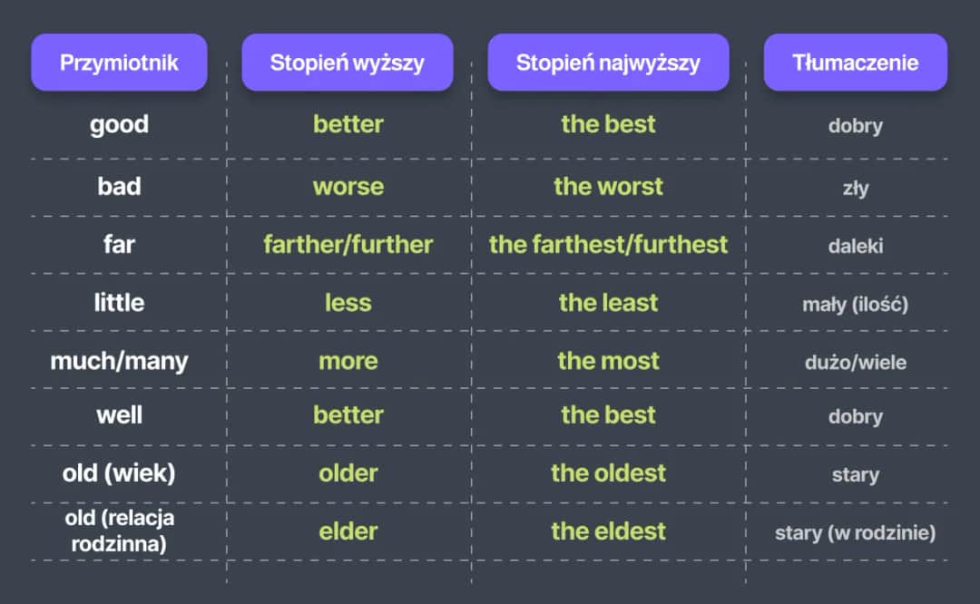 Stopień wyższy w języku angielskim - pełen przewodnik po stopniowaniu przymiotników i przysłówków