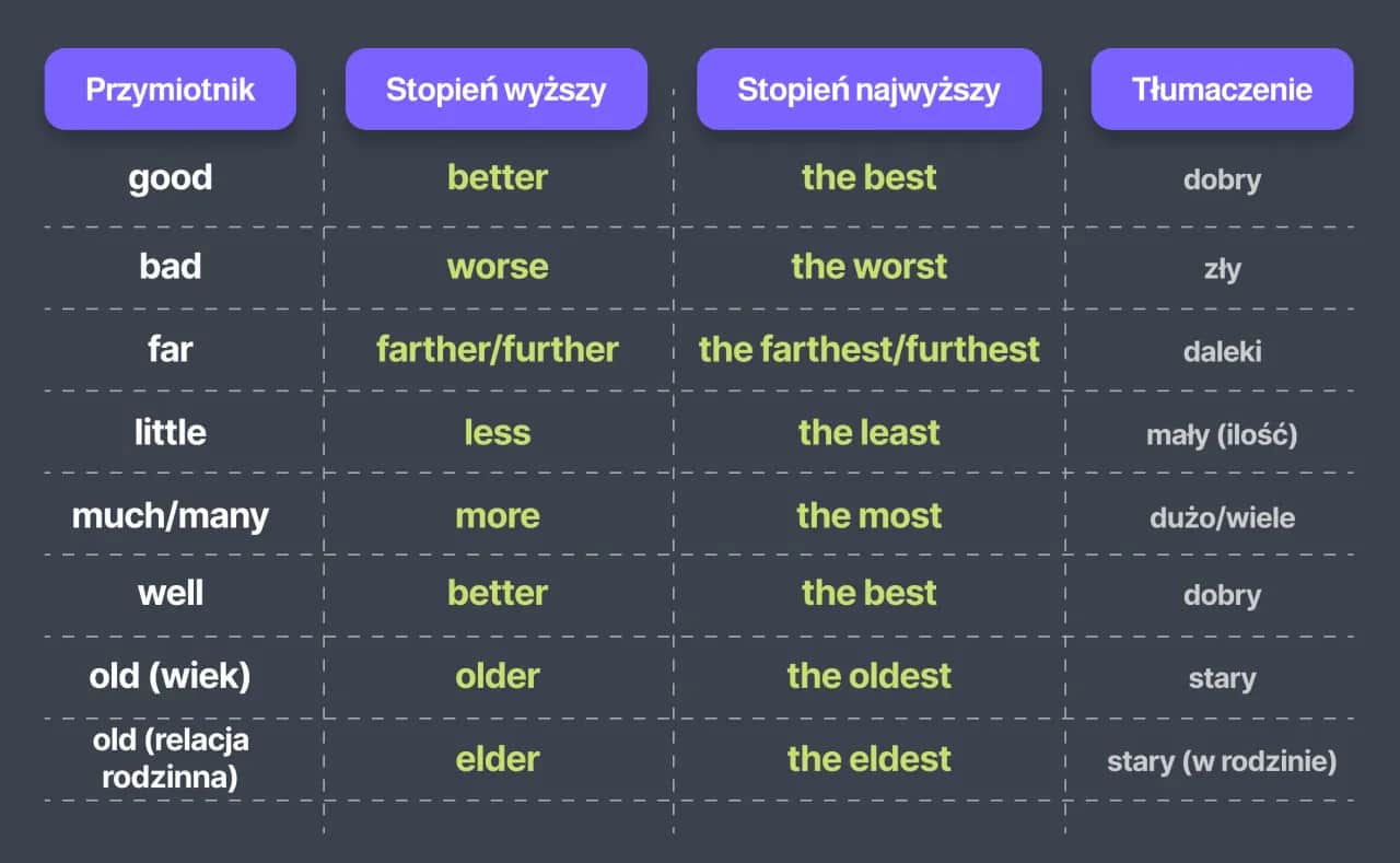Stopień wyższy w języku angielskim - pełen przewodnik po stopniowaniu przymiotników i przysłówków