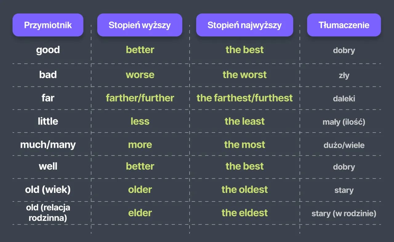 Stopień wyższy w języku angielskim - pełen przewodnik po stopniowaniu przymiotników i przysłówków
