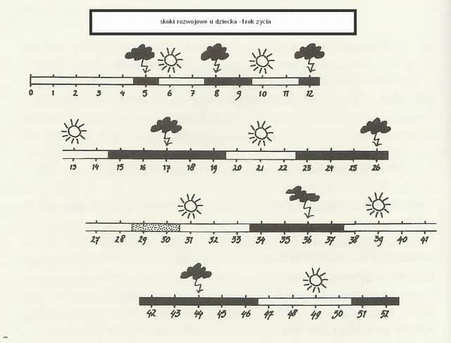 Jak długo trwa skok rozwojowy? Zaskakujące fakty o rozwoju dziecka
