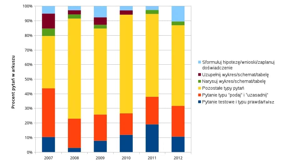 Ile punktów na maturze z biologii? Poznaj pełny system oceniania Ile punktów na maturze z biologii? Poznaj pełny system oceniania