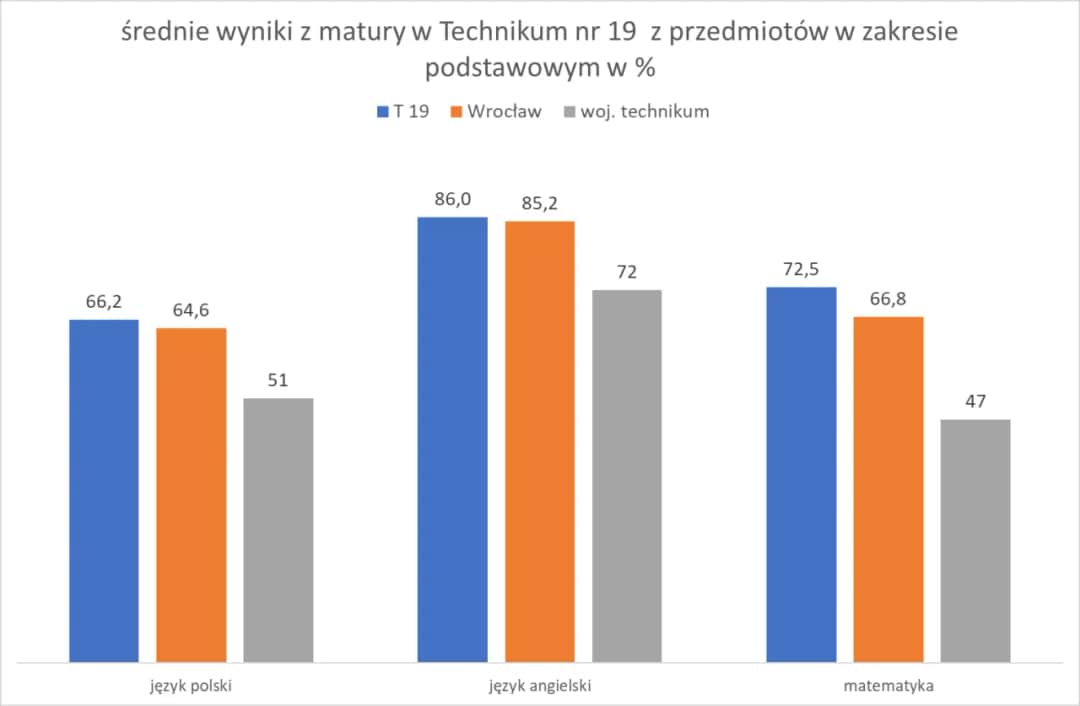 Czy w technikum jest matura? Kluczowe informacje o egzaminie maturalnym