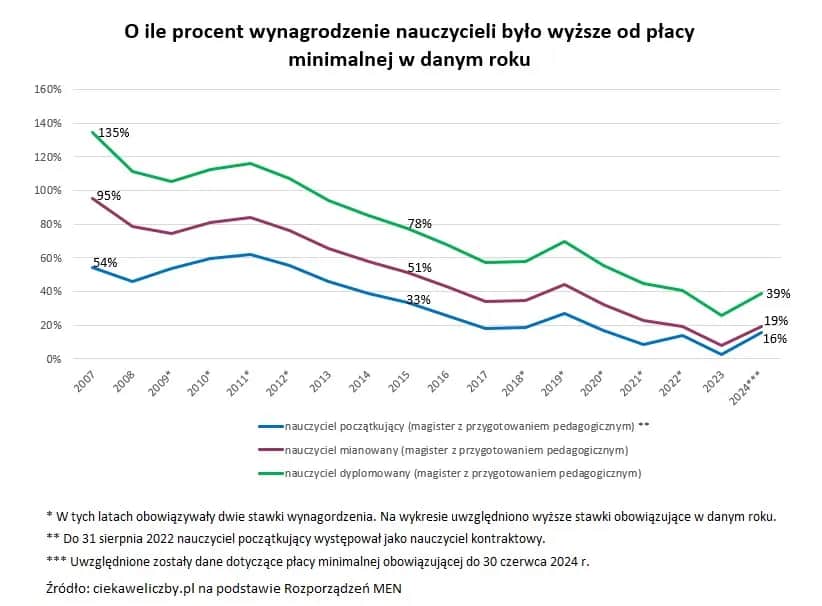 Ile zarabia nauczyciel nauczania początkowego? Zaskakujące stawki w polskiej oświacie