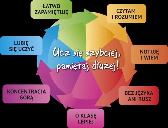 Skuteczne sposoby jak zwiększyć efektywność nauki: 8 sprawdzonych metod