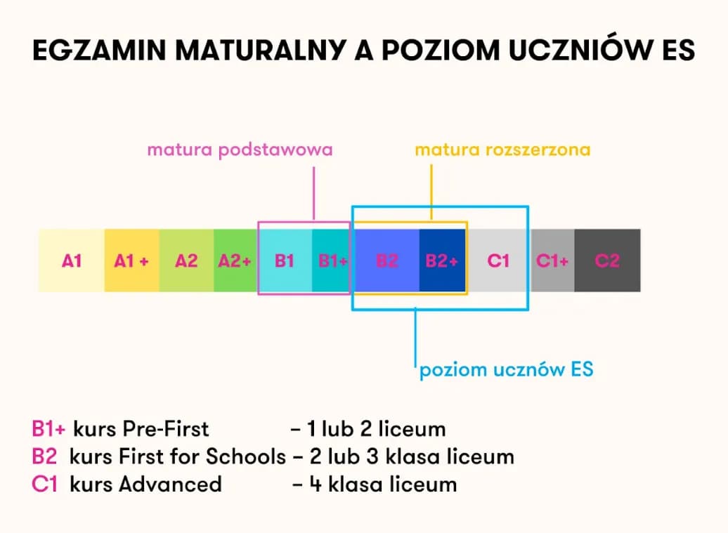 Jaki poziom angielskiego na maturze wybierzesz? 4 kluczowe różnice