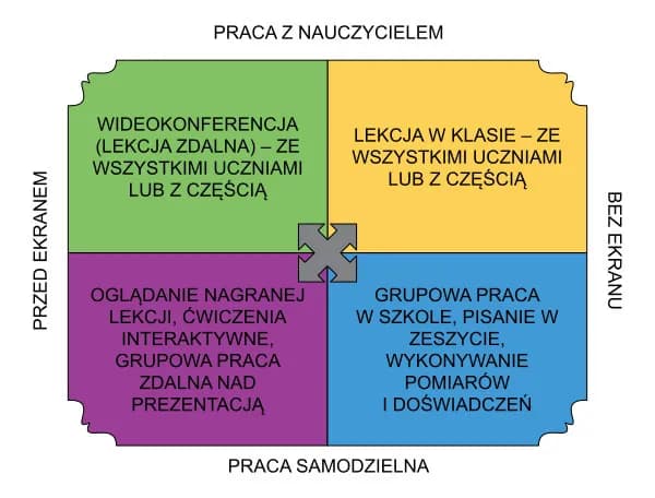 Nauczanie hybrydowe: rewolucyjny model edukacji, który zmieni twoje myślenie
