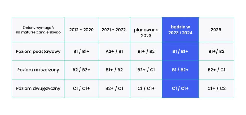 Matura z angielskiego: który poziom wybrać? Podstawowy czy rozszerzony?