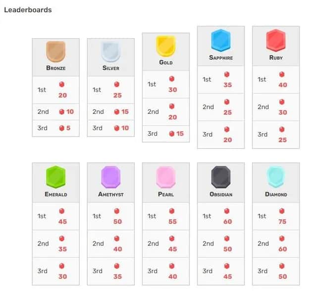 Ile jest lig w Duolingo? Poznaj system motywacyjny aplikacji